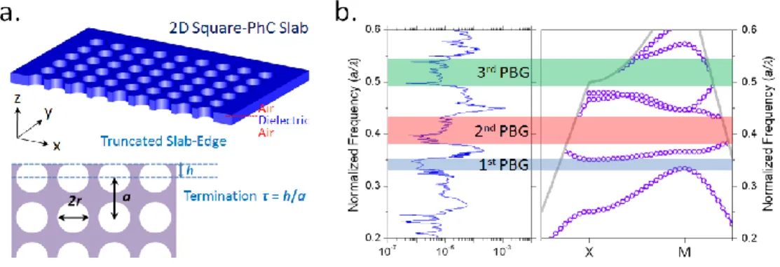 Fig. 1. (a) (top) Scheme of 2D truncated square-PhC slab and (bottom) the definition of slab- slab-edge termination parameter τ