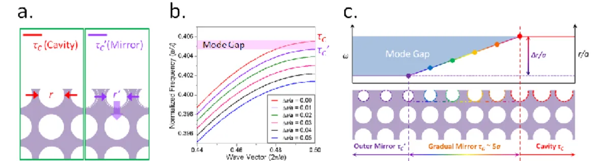 Fig.  2.  (a)  Scheme  of  square-PhC  slab-edges  τ C   and  τ C ’.  The  air  holes  at  slab-edge  τ C ’  are 
