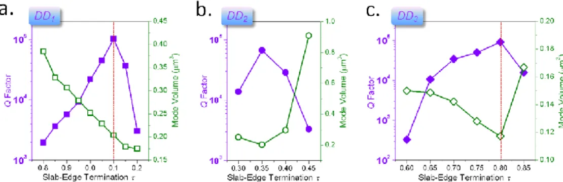 Fig. 3. The simulated Q factors and mode volumes of the 0th-order (a) DD 1 -, (b) DD 2 -, and (c) 