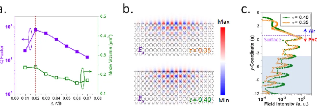 Fig. 5. (a) The simulated Q factor and mode volume of the DD 2 -mode under fixed τ of 0.35 and 