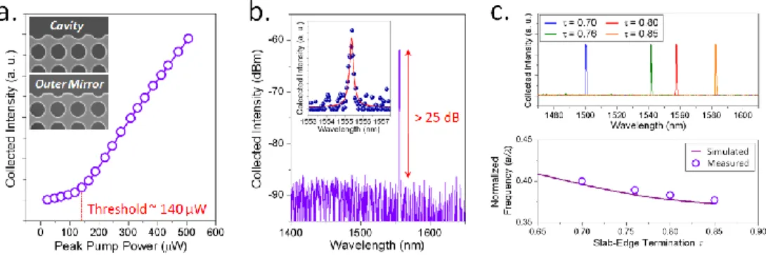 Fig.  7.  (a)  L-L  curve  and  (b)  lasing  spectrum  in  dB  scale  of  the  DD 3 -mode  from  microcavity 