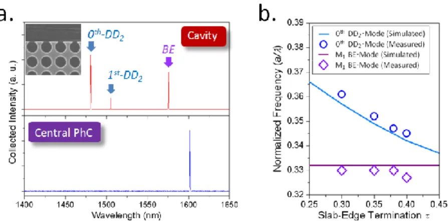 Fig. 8. (a) The measured lasing spectra from the HSE microcavity with τ = 0.35 when pumping  (top)  the  cavity  and  (bottom)  the  central  square-PhC  regions