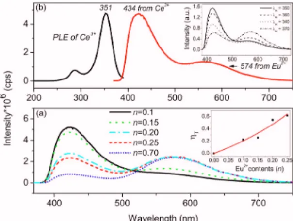 FIG. 2. 共Color online兲 共a兲 PL spectra for Sr 3 B 2 O 6 : 1 % Ce, n % Eu phosphors