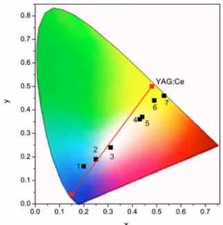 FIG. 3. 共Color online兲 Dependence of I S0 / I S of Ce 3+ on 共a兲 C 6/3 and 共b兲 C 8/3 .