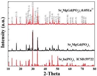 Fig. 1 Powder XRD patterns of Sr 8 MgGd(PO 4 ) 7 and Sr 8 MgGd(PO 4 ) 7 :