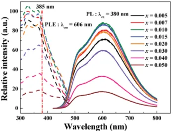 Fig. 3 shows the PL intensity of SMGP:xEu 2+ as a function of Eu 2+ content (x = 0.005–0.05) under 385 nm excitation