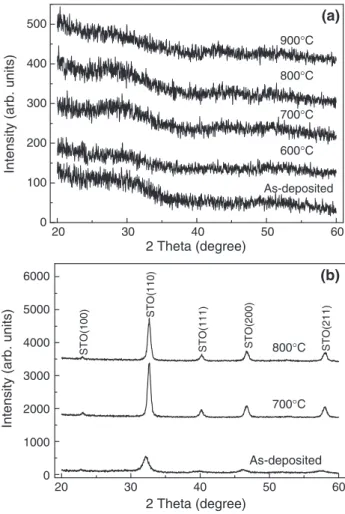 Fig. 1 (a) shows the GIAXRD patterns of STO–SiO 2 oxide