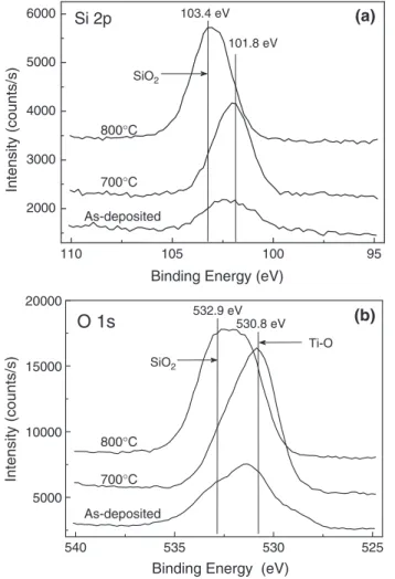 Fig. 3. XPS spectra of the as-deposited, 700 and 800 °C-annealed STO –SiO 2