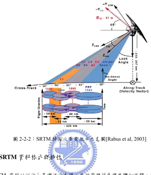 圖 2-2-2：SRTM 掃瞄次帶寬組成示意圖[Rabus et al, 2003]  §2-2-1 SRTM 資料格式與特性  SRTM 資料以洲作為基礎進行處理，再經幾種預處理步驟如編輯、粗差移 除、決定水面高程與定義海岸線。再依地理座標進行切割，將成果裁切成 15000 個圖幅檔案存放，每一圖幅涵蓋範圍為一經度乘一緯度。每個圖幅是由範圍內所 有資料獲取(data take)平均而得，圖幅名稱是由圖幅西南角的經緯度來命名， SRTM 數據的取樣間距為 1 弧秒或 3 弧秒，視 SRTM-1 或 SRTM