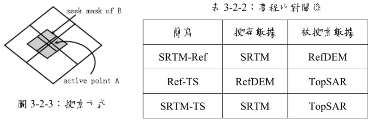 圖 3-2-3：搜索方式 