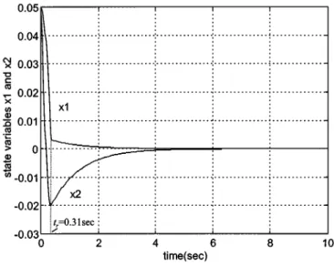 Fig. 2. The system trajectory in the phase plane of Example 1.