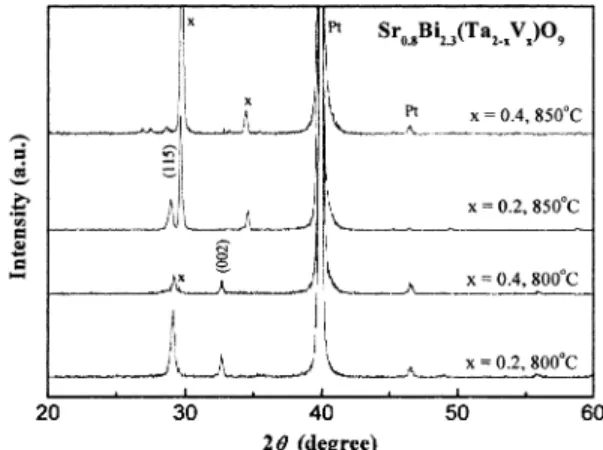 Fig. 1. XRD patterns of Sr 0:8 Bi 2:3 Ta 2 O 9 ﬁlms annealed at dif-