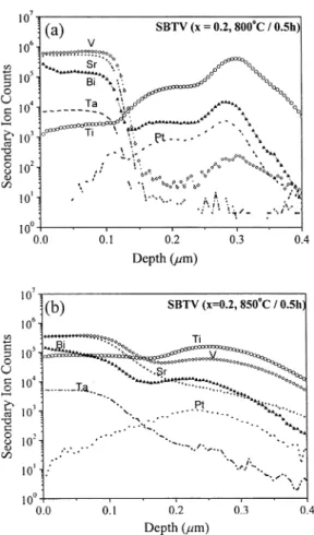 Fig. 6. Secondary ion mass spectroscopy of Sr 0:8 Bi 2:3 Ta 1:8 -