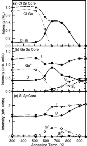 FIG. 4. Photoemission spectra 共circles兲 and fits 共solid curves兲 for the 共a兲 Cl 2p, 共b兲 Ge 3d, and 共c兲 Si 2p core levels, similar to those in Fig