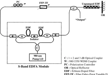 Fig. 1. Experimental setup of the proposed single-frequency S-band EDF ring laser.