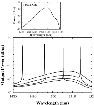 Fig. 2. Output wavelength spectra of the proposed S-band fiber laser over the operation range of  1480.6 to 1522.9 nm