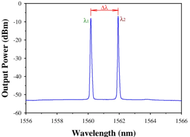 Fig. 2. Output dual-wavelength of the proposed laser at 110 mW pumping  power. 