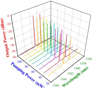 Fig. 3. Output spectra versus the different pumping power operated from 28 to  110 mW for the ring filter fiber laser