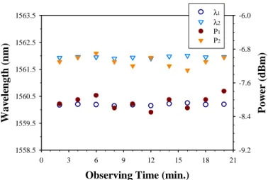 Fig. 5. Observing short-term stability of the proposed structure when the lasing  wavelengths are 1560.17 nm ( λ 1 ) and 1561.93 nm ( λ 2 ) initially and the  observing time is over 20 minutes