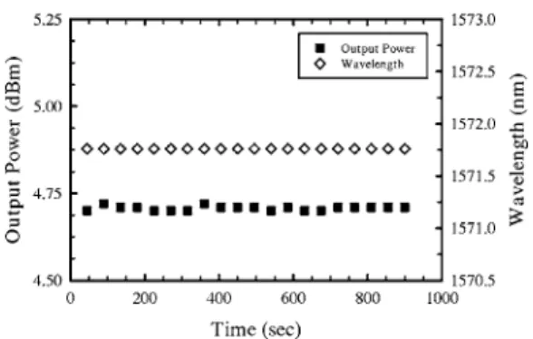 Fig. 4 The output power fluctuation for the proposed ring laser. The