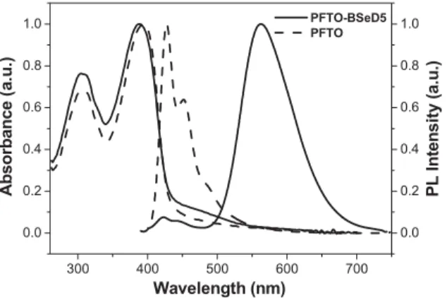 Figure 2. Absorption and PL spectra of PFTO-BSeD5 and PFTO in the sol-