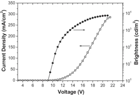 Figure 8. Current density and brightness plotted as a function of the volt-