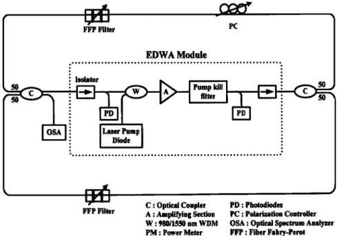 Fig. 1 Experiment setup of the stable EDWA-based fiber double-ring laser.