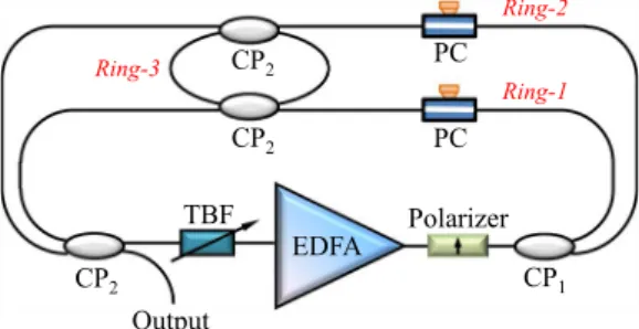 Fig. 1 is the experimental setup of proposed stable and tunable SLM EDF “eye-type” triple-ring laser, where the smaller Ring-3 is like the pupil of an eye