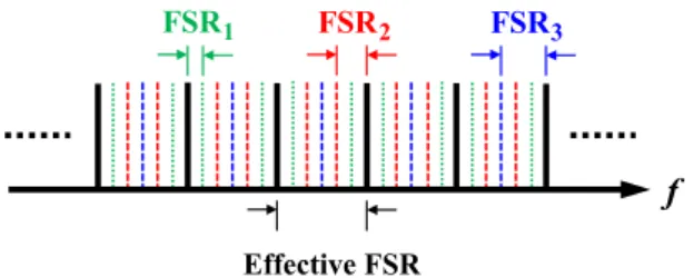 Fig. 4 displays the different output powers and optical signal to noise ratios (OSNRs) in the wavelength range of 1530 to 1560 nm with a tuning step of 3 nm
