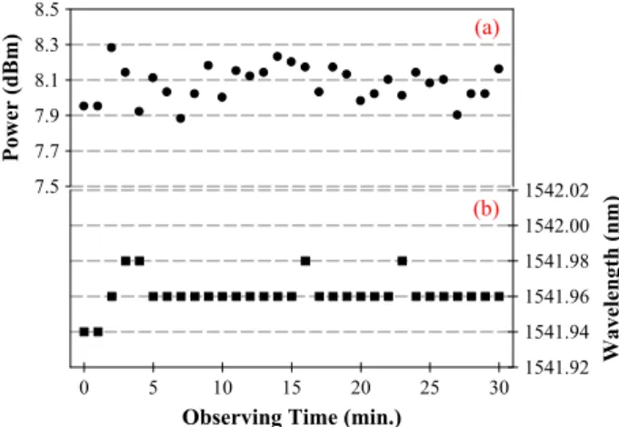 Fig. 5. Measured fluctuations of (a) output power and (b) lasing wavelength for the proposed EDF triple-ring laser.