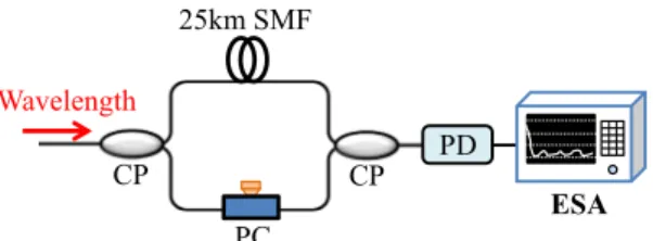 Fig. 7. Measured SSB power spectrum of the proposed EDF triple-ring laser after self-homodyne method.
