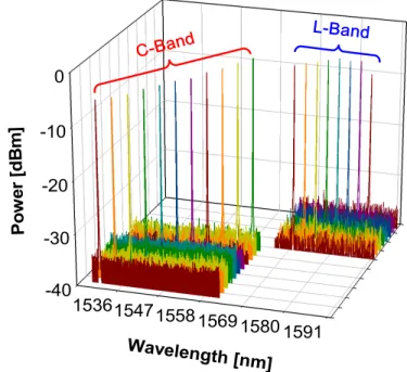Fig. 2. Measured output wavelength spectra of proposed EDF MCR laser covering both C- and  L-band