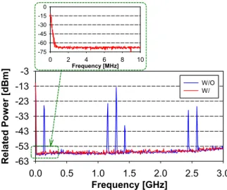 Fig. 5. Observed electrical spectra of proposed EDF ring laser with and without MCR structure  in a frequency range of 3 GHz
