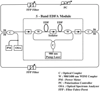 Fig. 1 shows the experimental setup for the sta- sta-ble and tunasta-ble S-band EDF dousta-ble-ring laser
