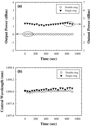 Fig. 5 (a), the average output power of the single- single-ring and double-ring lasers are 4.28 and 0.02 dB m, respectively