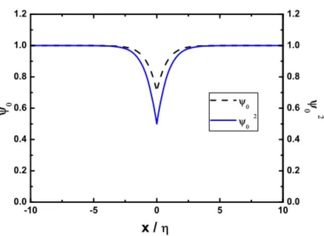 Fig. 3. The wave function ψ 0(x) and its squared modulus ( ψ 0(x)) 2 of the dark soliton pinned by a point defect