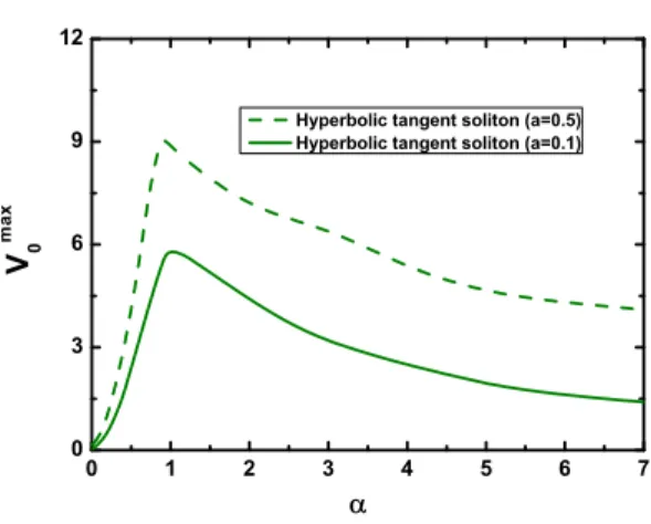 Fig. 7. The maximum Gaussian defect strength (V 0 max ) in terms of the pump parameter