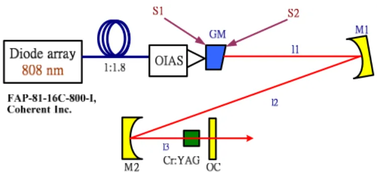 Fig. 1. Schematic diagram of diode-pumped Q-switched mode-locked Nd:LuVO4 laser.    GM  is gain medium (Nd:LuVO4), M1 and M2 are the folding mirrors and OC is the output coupler