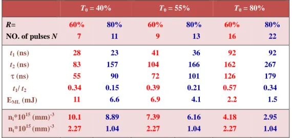 Table I  T 0  = 40%  T 0  = 55%          T 0  = 80%  R=  NO. of pulses N  60% 7  80% 11  60% 9  80% 13  60% 16  80% 22  t1  (ns)  t2  (ns)  τ (ns)  t1 / t 2  E ML  (mJ) 28 83 55  0.34 11  23 157 90  0.15 6.6  41 104 72  0.39 6.9  36 166 101  0.21  4.1  92 
