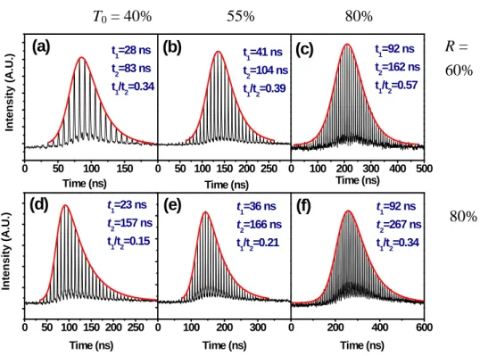 Fig. 3. Expanded temporal shape of a single Q-switched &amp; mode-locked pulse trains at 13.5W  pumping for R = 60% with T0 =40% (a), 55% (b), and 80% (c); and R =80% with T0 =40% (d),  55% (e), and 80% (f)