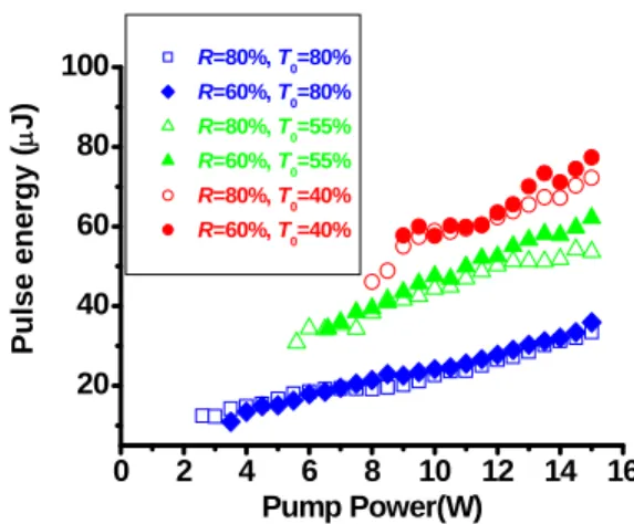 Fig. 5. The estimated pulse energy versus the pump power at the QML states with the T0=80%  (blue diamonds), 55% (green triangles), and 40% (red circles)