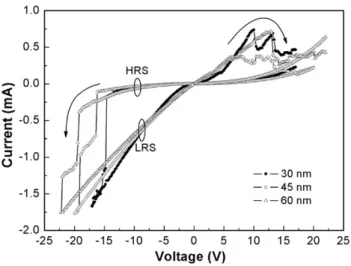 Fig. 1 b and the inset perform the SEM surface and TEM cross section images of the 700 °C-annealed LNO film, which clearly depict the precipitates in the LNO surface