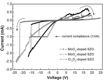 Fig. 6. Resistive switching behaviors of 0.3% MoO 3 -, MoO 2 -, and Cr 2 O 3 -doped