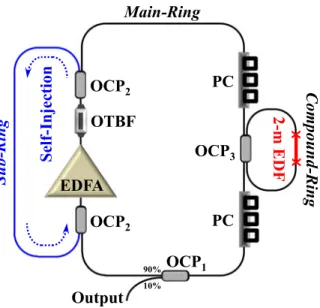 Fig. 1. Experimental setup of proposed EDF ring laser.