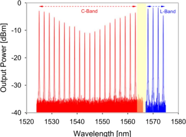 Fig. 2. Measured output wavelength spectra of proposed EDF ring laser under the different wavelengths.