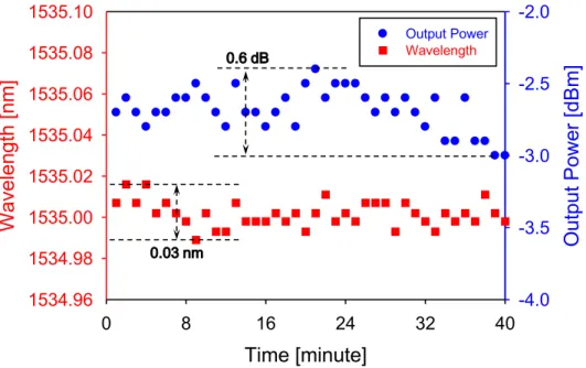Fig. 4. Obtained power fluctuation and wavelength variation of proposed EDF laser in an observation time of 40 minutes.