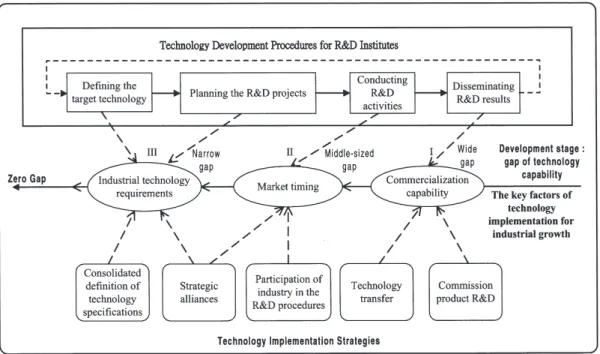 Fig. 1. Stage approach of industrial technology development and implementation.