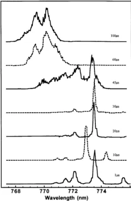 Fig. 2. Transient intensity autocorrelation traces at dif- dif-ferent delay times after the laser onset.