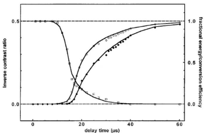 Fig. 5. Inverse contrast ratio R 21 (open squares), SHG conversion efficiency e s2d (filled circles), and fractional energy b (open circles) as a function of the delay time.