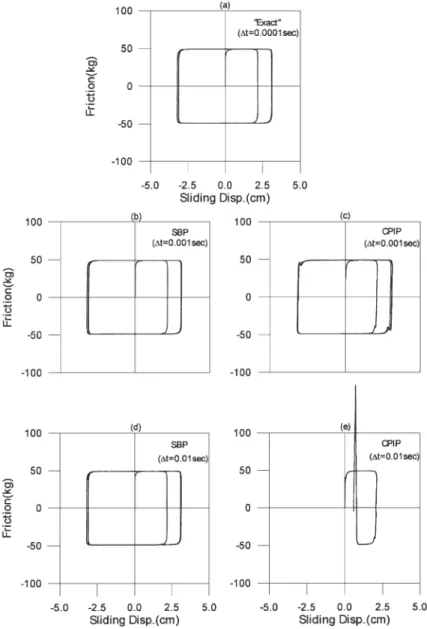 Fig. 7. Hysteresis of friction force under harmonic motion.